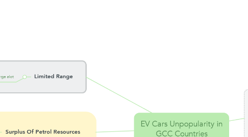 Mind Map: EV Cars Unpopularity in GCC Countries
