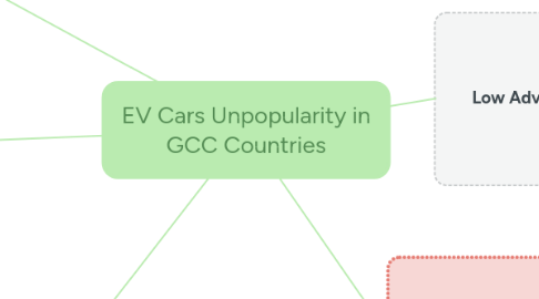 Mind Map: EV Cars Unpopularity in GCC Countries