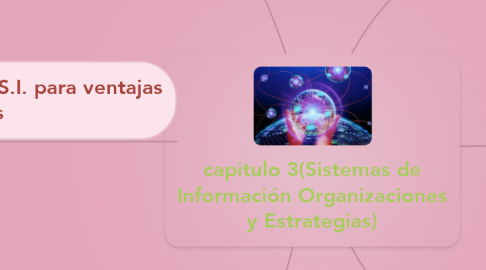 Mind Map: capitulo 3(Sistemas de Información Organizaciones y Estrategias)