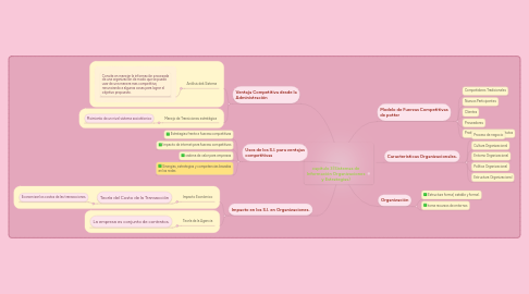 Mind Map: capitulo 3(Sistemas de Información Organizaciones y Estrategias)