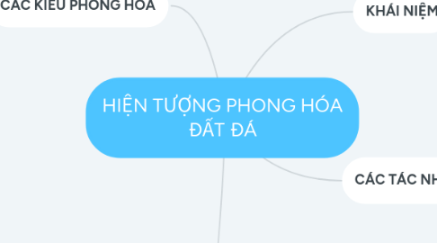 Mind Map: HIỆN TƯỢNG PHONG HÓA ĐẤT ĐÁ