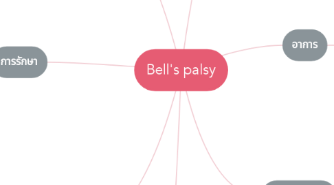 Mind Map: Bell's palsy