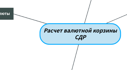 Mind Map: Расчет валютной корзины СДР