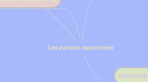 Mind Map: Les paroles rapportées