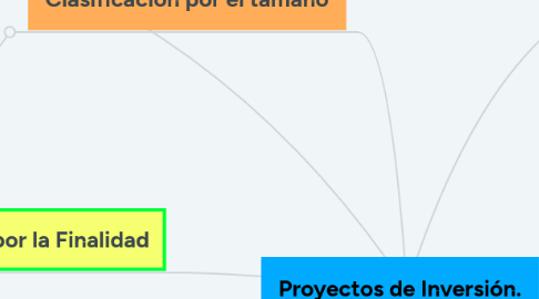 Mind Map: Proyectos de Inversión