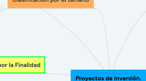 Mind Map: Proyectos de Inversión.