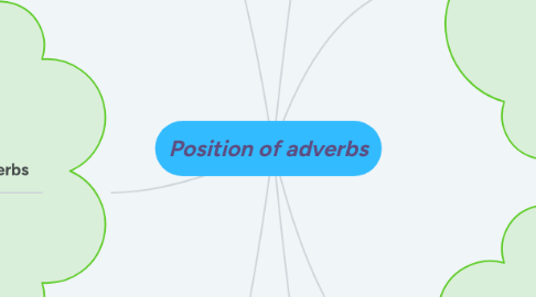 Mind Map: Position of adverbs