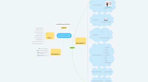 Mind Map: EL CURRÍCULO COMO SELECCIÓN CULTURAL