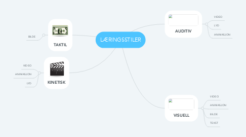 Mind Map: LÆRINGSSTILER