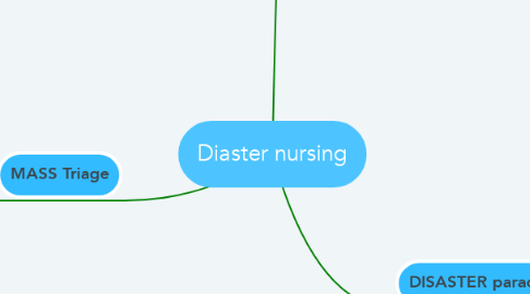 Mind Map: Diaster nursing