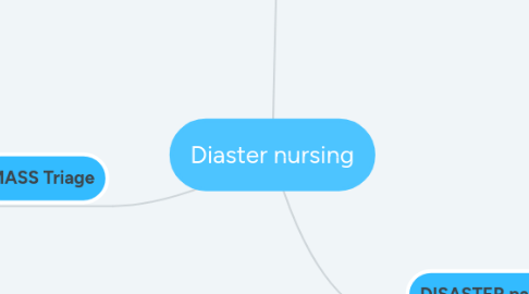 Mind Map: Diaster nursing