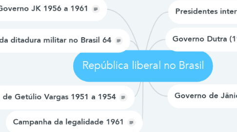 Mind Map: República liberal no Brasil