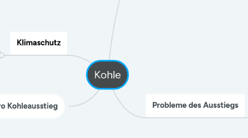 Mind Map: Kohle