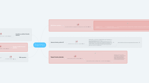 Mind Map: Mejores despachos contables en Jalisco