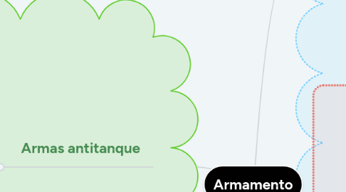 Mind Map: Armamento