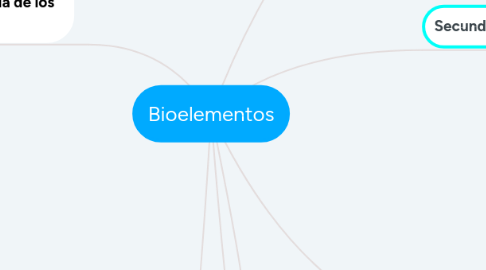 Mind Map: Bioelementos