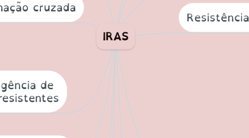 Mind Map: IRAS