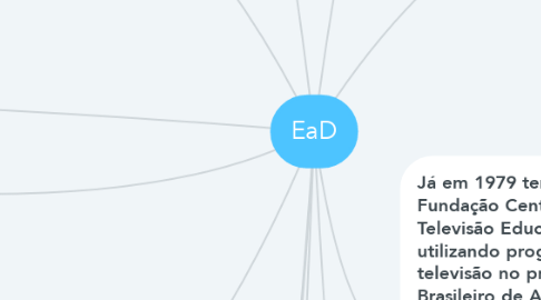 Mind Map: EaD