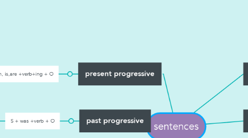Mind Map: sentences