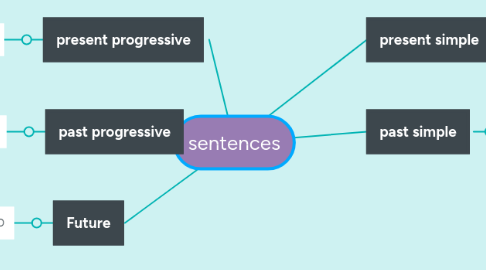 Mind Map: sentences