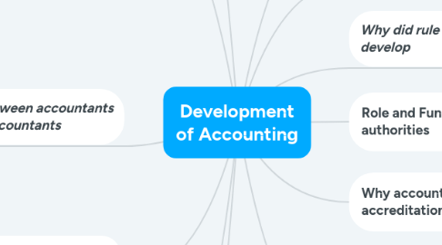 Mind Map: Development of Accounting