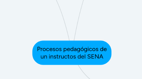 Mind Map: Procesos pedagógicos de un instructos del SENA