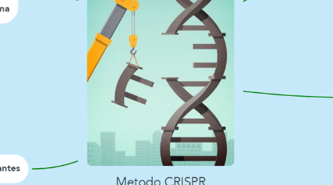 Mind Map: Metodo CRISPR
