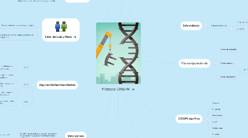 Mind Map: Metodo CRISPR