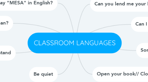 Mind Map: CLASSROOM LANGUAGES