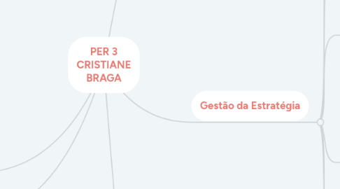 Mind Map: PER 3 CRISTIANE BRAGA