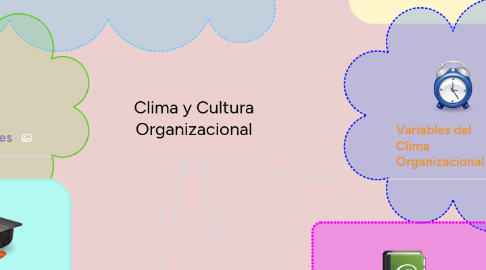 Mind Map: Clima y Cultura Organizacional