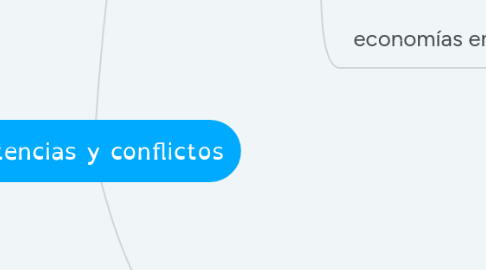 Mind Map: Potencias y conflictos