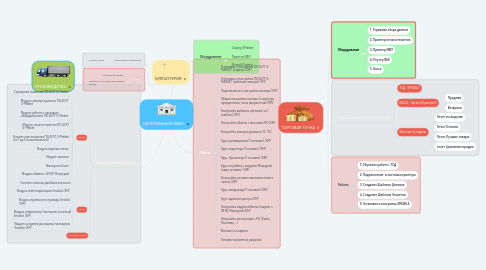 Mind Map: ЦЕНТРАЛЬНЫЙ ОФИС