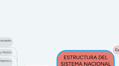 Mind Map: ESTRUCTURA DEL SISTEMA NACIONAL DE EDUCACIÓN