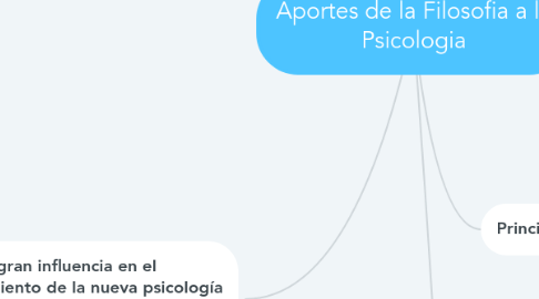 Mind Map: Aportes de la Filosofia a la Psicologia