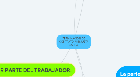 Mind Map: TERMINACIÓN DE CONTRATO POR JUSTA CAUSA.