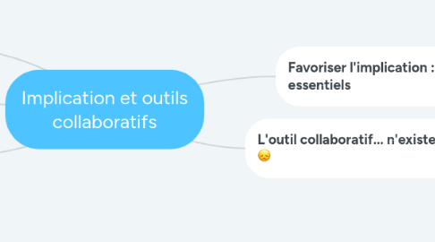 Mind Map: Implication et outils collaboratifs