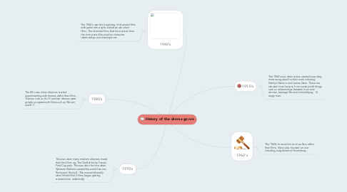 Mind Map: History of the drama genre