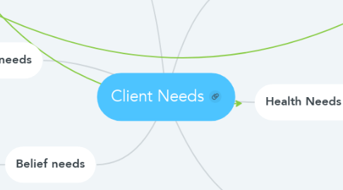 Mind Map: Client Needs
