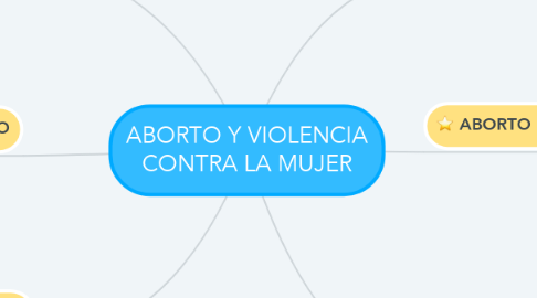 Mind Map: ABORTO Y VIOLENCIA CONTRA LA MUJER