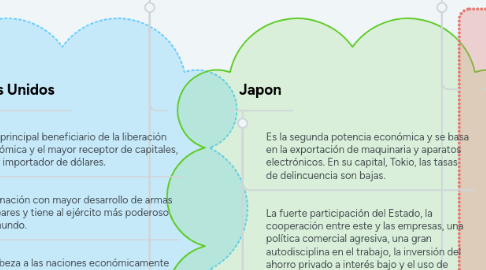 Mind Map: Potencias Mundiales y Potencias Emergentes