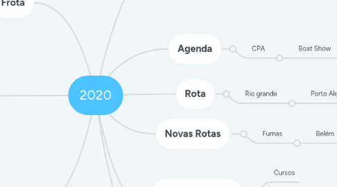 Mind Map: 2020