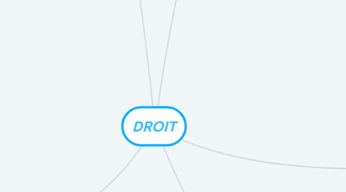 Mind Map: DROIT