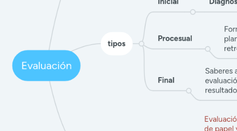 Mind Map: Evaluación