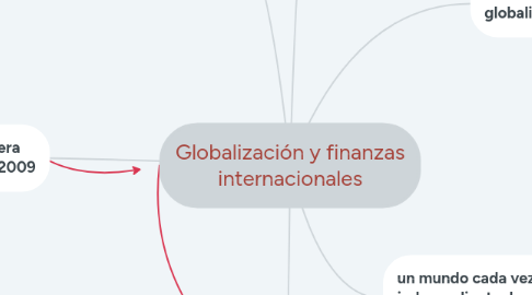 Mind Map: Globalización y finanzas internacionales