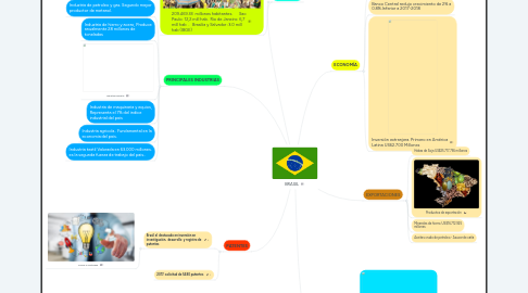 Mind Map: BRASIL