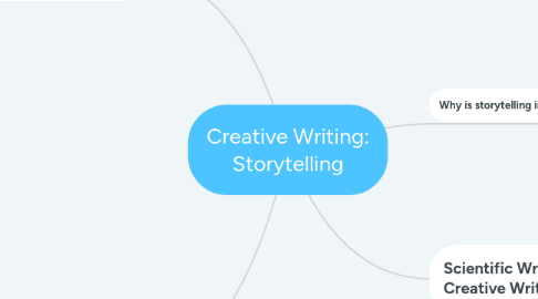 Mind Map: Creative Writing: Storytelling