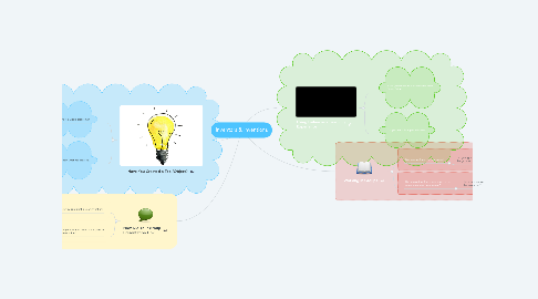 Mind Map: Inventors & Inventions