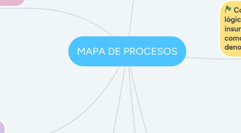 Mind Map: MAPA DE PROCESOS