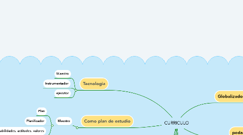 Mind Map: CURRICULO